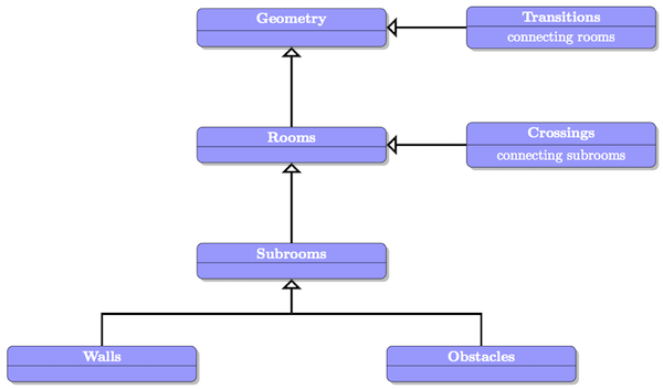 The main components defining a geometry